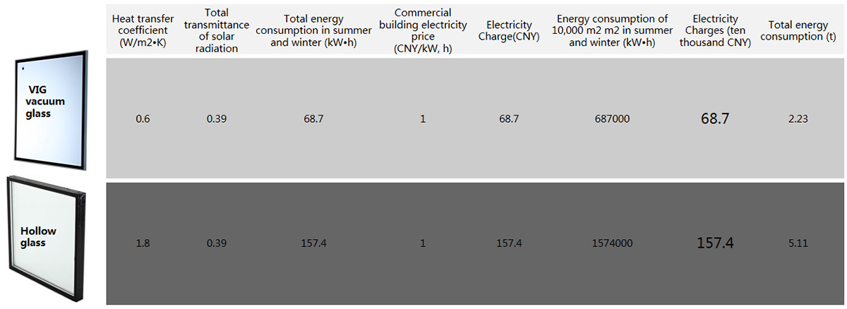 Better thermal insulation Better thermal insulation